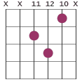 A7/C# chord diagram XX111210X