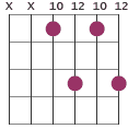 Am7/C chord diagram XX10121012