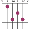 Fmaj7 chord diagram X8 10 9 10 X