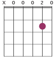 A7/add11 chord diagram
