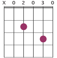 A7sus4 chord diagram