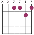 A9sus4 chord diagram XX7787