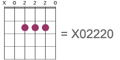 A chord diagram and numbers
