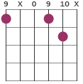 Aadd4/C# chord diagram