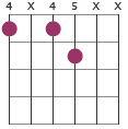 G#7 chord diagram 4X45XX