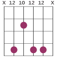 Am9 chord diagram