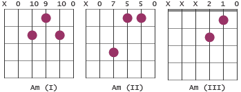 Am chord voicings