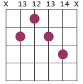 A#7#9 chord diagram X 13 12 13 14 X