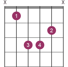 A#m chord diagram with fingerings