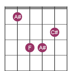 A#m chord diagram with notes