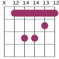 Am barre chord diagram X 12 14 14 13 12
