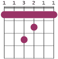 Fadd11 chord diagram 113211