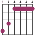 Fm7/Ab chord diagram 431111