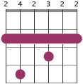F#7 chord diagram 242322