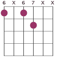 A#7 chord diagram 6X67XX
