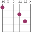 Bm/D chord diagram