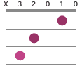 C guitar chord diagram