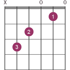 C chord diagram with fingerings