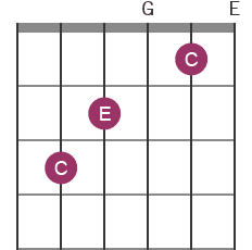 C chord diagram with notes