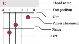 Chord chart with explanations