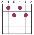 C#m7b5 chord diagram