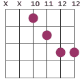Cmaj7#11 chord diagram