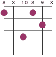 Cm#5 chord diagram