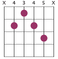 C#7#9 chord diagram