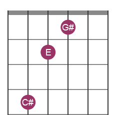 C#m chord diagram with notes