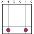 F#m/A chord diagram