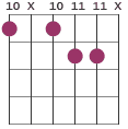 D7#5 chord diagram