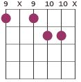 C#7#5 chord diagram 9 X 9 10 10 X