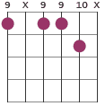 C#m7#5 chord diagram