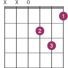 Dm chord diagram with fingerings