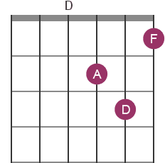 Dm chord diagram with notes