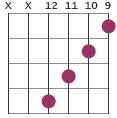 Dmaj7 chord diagram X X 12 11 10 9