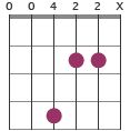 F#m7/D chord diagram