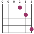 Dsus4 chord diagram