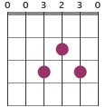 Dmadd2 chord diagram