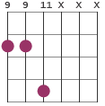 F#sus/B chord diagram