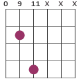 F#5/D chord diagram