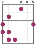 Chord diagram with fretboard and notes