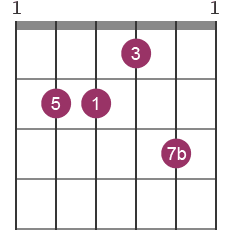 E7 chord diagram with intervals