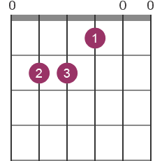 E chord diagram with fingerings