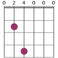 Em9 chord diagram