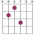 Ebmaj7 chord diagram X657XX