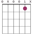 Em7#5 chord diagram