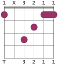 F chord diagram