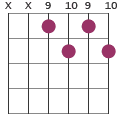 Fdim/Cb chord diagram