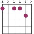 Fm7#5 chord diagram